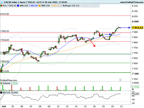 CAC 40  : Les questions budgétaires américaines reviennent au premier plan