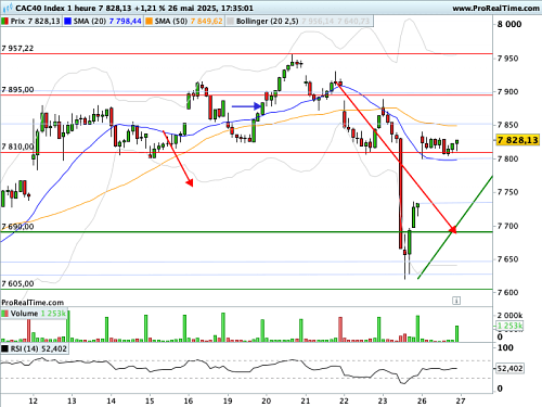 CAC 40  : Un statut de résistance renforcé pour les 7 900