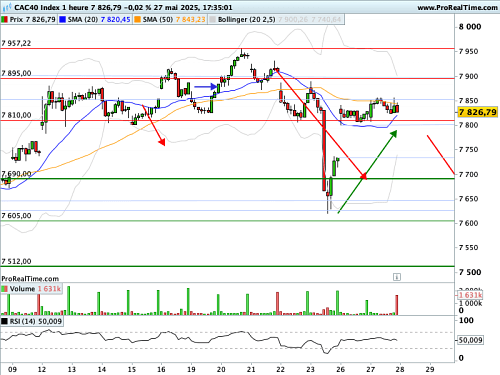 CAC 40  : Reflux bienvenu du VIX