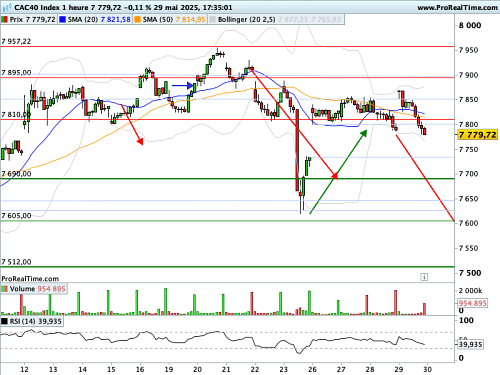 CAC 40  : Les 7 900 points, une résistance qui s’affirme