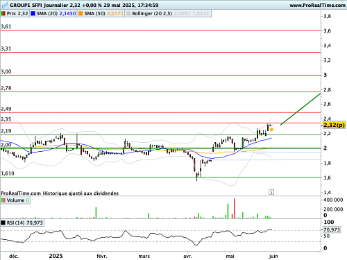 GROUPE SFPI  : Un tableau graphique engageant