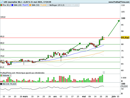 LDC  : Combinaison en ‘soldats qui avancent’