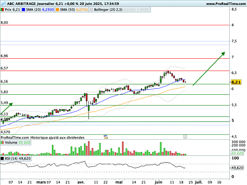ABC ARBITRAGE  : Opération de swing trading