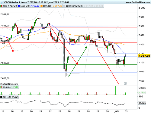 CAC 40  : Les questionnements s’intensifient tous azimuts