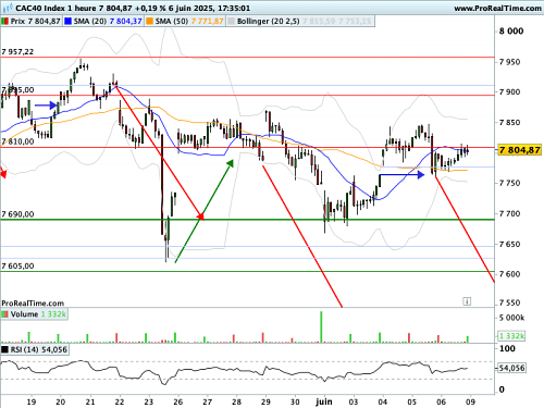 CAC 40  : Plie mais ne rompt pas