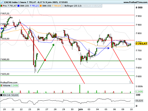CAC 40  : Nervosité palpable sous les 7 900 points