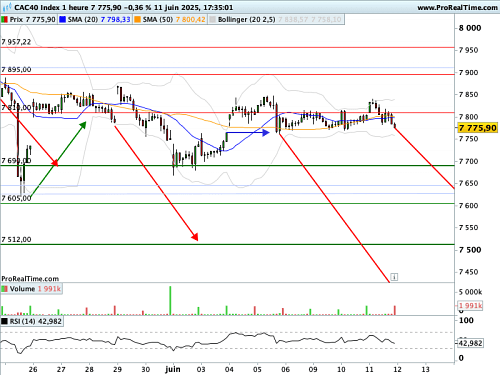 CAC 40  : Un marché peu inspiré par les "avancées" commerciales