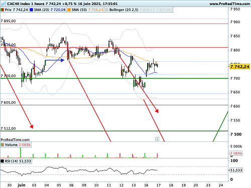 CAC 40  : Impact géopolitique plus que limité