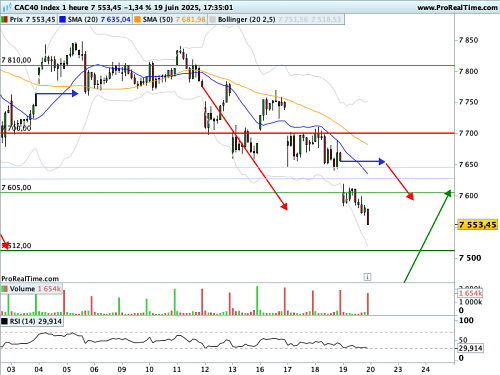 CAC 40  : Un peu d’air avant un nouveau reflux
