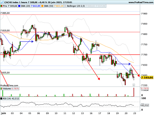 CAC 40  : Le marché garde son sang-froid
