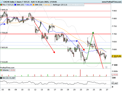 CAC 40  : Fin de semaine sur un support intermédiaire