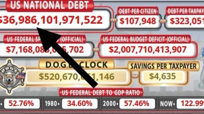 La dette américaine va franchir le seuil symbolique des 37.000 milliards de dollars, 65% de l’impôt des Américains a servi en mai à payer ses intérêts