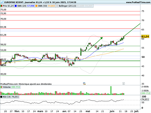 EUROFINS SCIENT.  : Un camp acheteur rassemblé et motivé