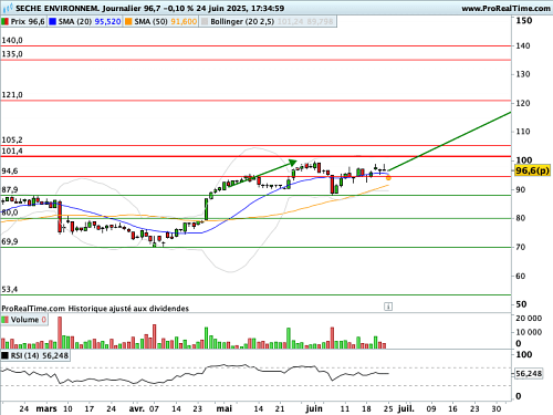 SECHE ENVIRONNEM.  : Retournement confirmé