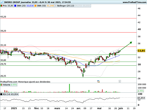 SWORD GROUP  : Les 7 et 14 avril, deux séances clefs