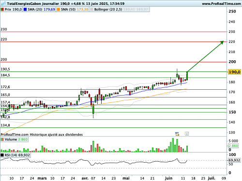 TOTAL GABON  : Dans d’excellentes dispositions graphiques et techniques