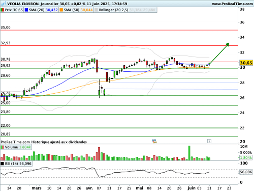 Veolia Environnement  : Un dossier résilient