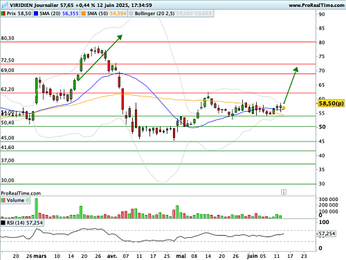 VIRIDIEN (ex CGG)  : Avis positif sur l’action de l’ex-CGG
