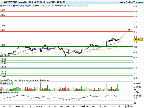WAVESTONE  : Libération d’énergie