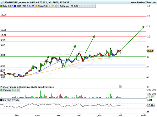 BONDUELLE  : Un point d’entrée intéressant