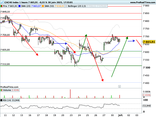 CAC 40  : Sur un pivot technique