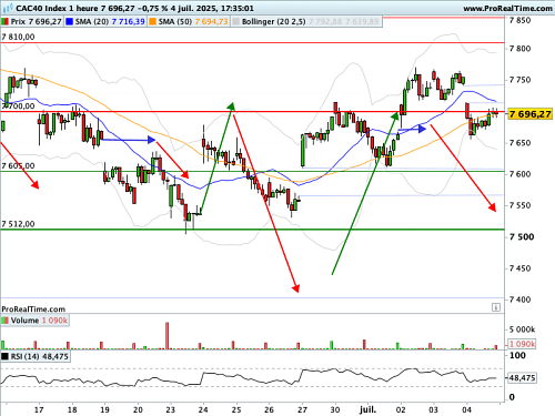 CAC 40  : Semaine sous le signe des droits de douane