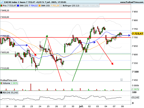 CAC 40  : Attente nerveuse du couperet tarifaire